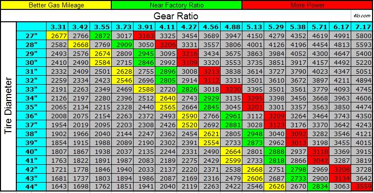 Ford 8 8 Gear Ratio Chart