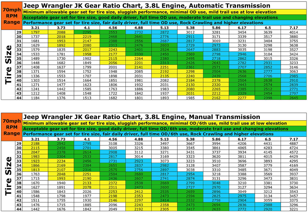 Revs Per Mile Chart